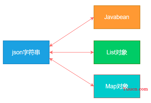 day33-JSON&Ajax01