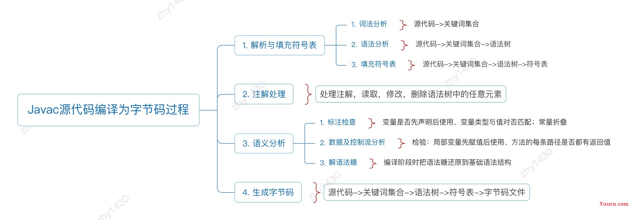 13 Javac将源码编译为字节码的过程