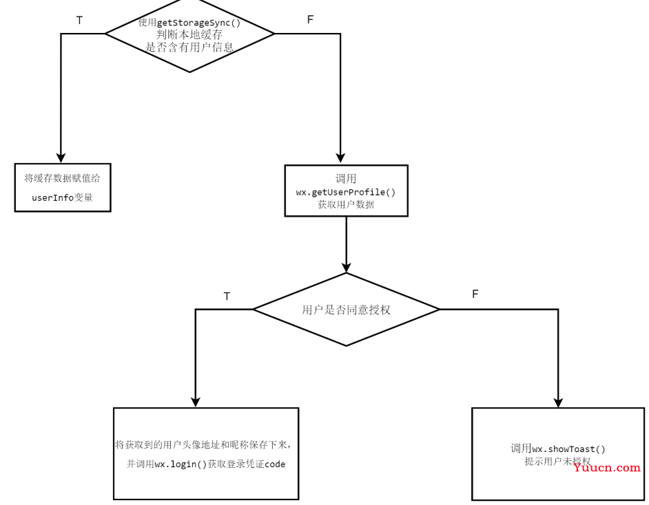 记录--微信小程序获取用户信息（附代码、流程图）