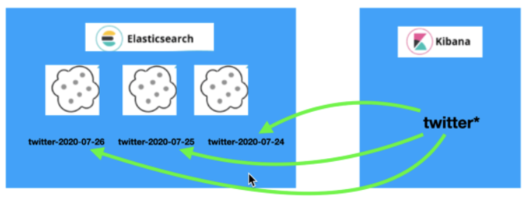 Kibana 入门实战(1)--简介及安装