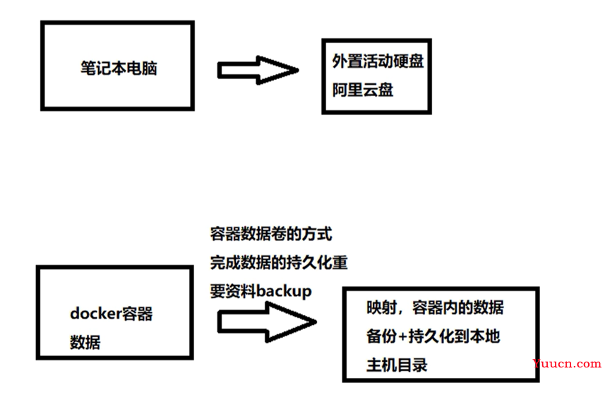 「Docker学习系列教程」9-Docker容器数据卷介绍