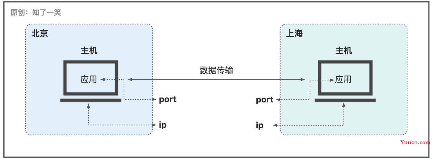 网络编程与通信原理