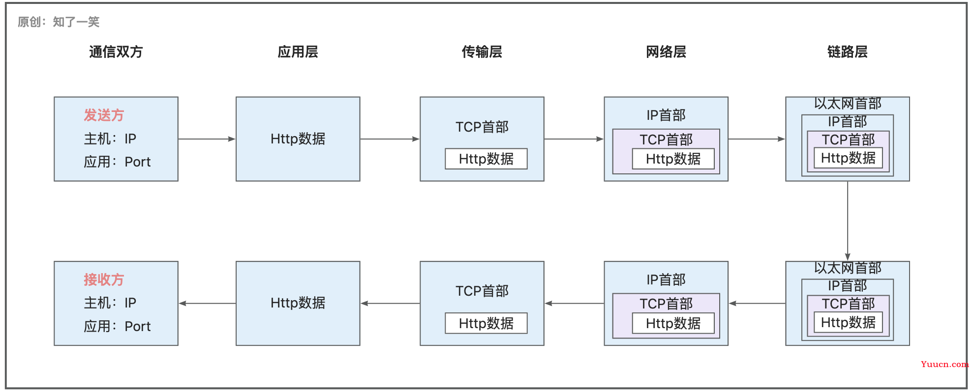 网络编程与通信原理