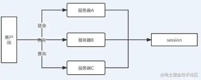 公司产品太多了，怎么实现一次登录产品互通？