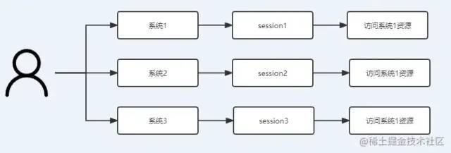 公司产品太多了，怎么实现一次登录产品互通？