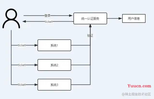 公司产品太多了，怎么实现一次登录产品互通？