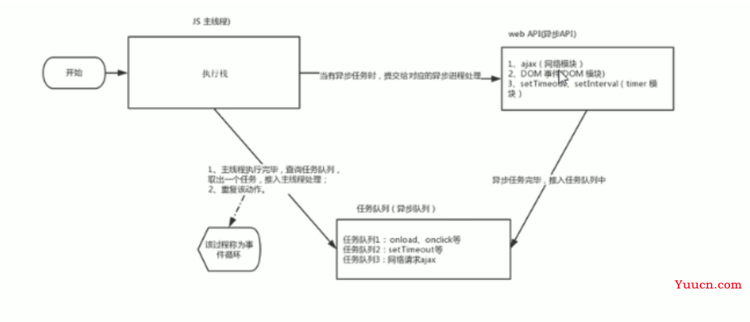 JS执行机制及ES6