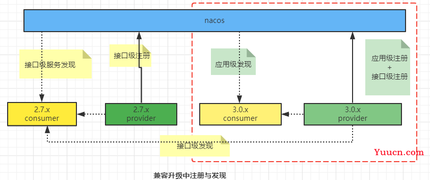 dubbo2升级到dubbo3实践