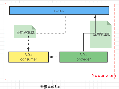 dubbo2升级到dubbo3实践