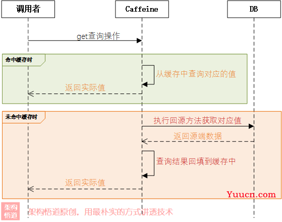 解读JVM级别本地缓存Caffeine青出于蓝的要诀2 —— 弄清楚Caffeine的同步、异步回源方式