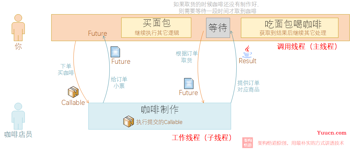 解读JVM级别本地缓存Caffeine青出于蓝的要诀2 —— 弄清楚Caffeine的同步、异步回源方式