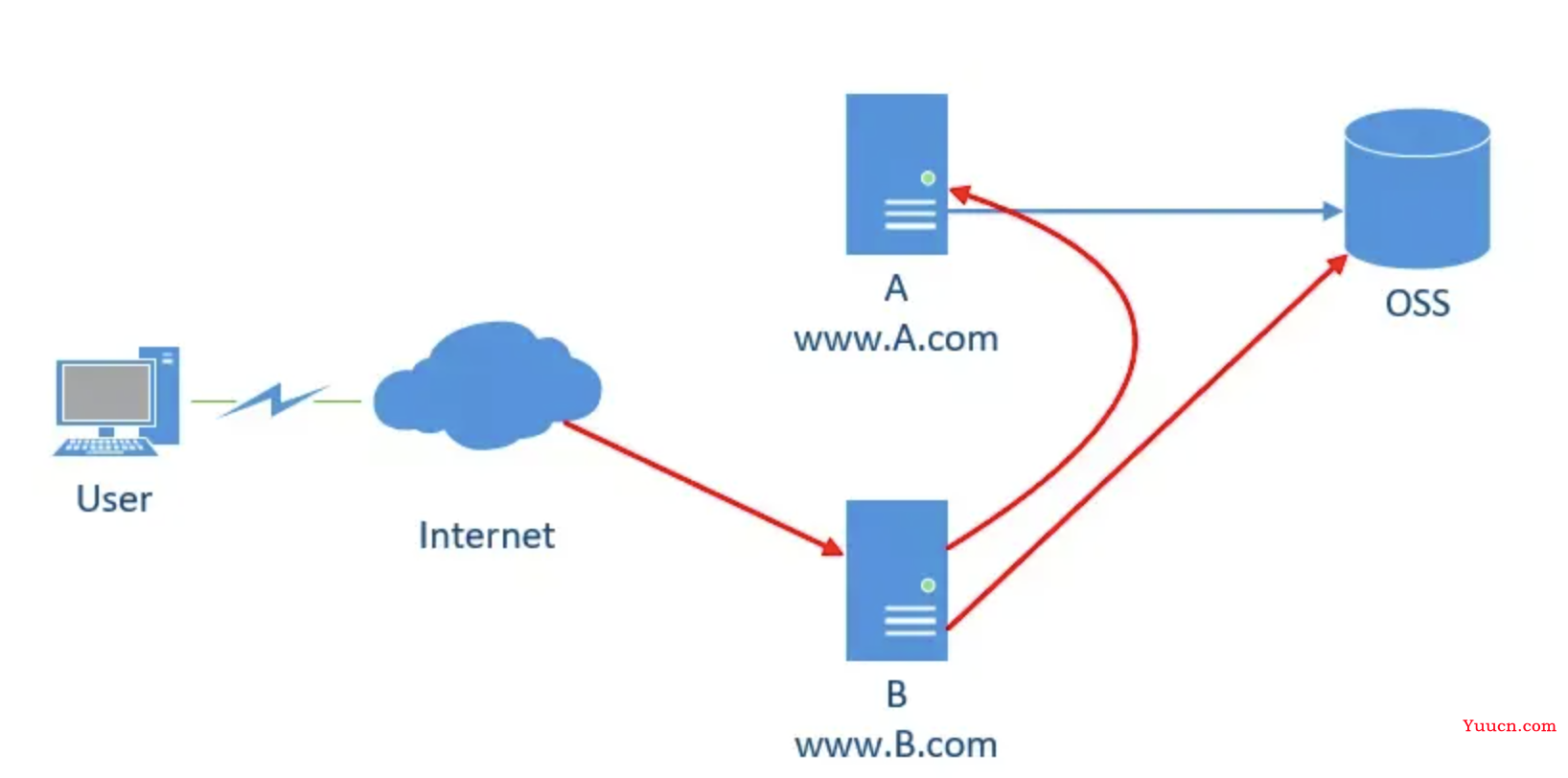 Nginx 防盗链