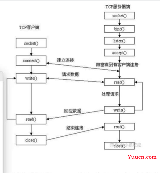 基于tcp协议的套接字通信