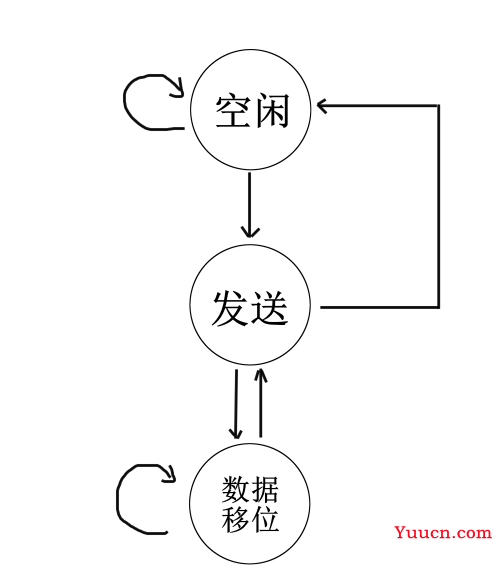 用状态机实现串口多字节数据发送