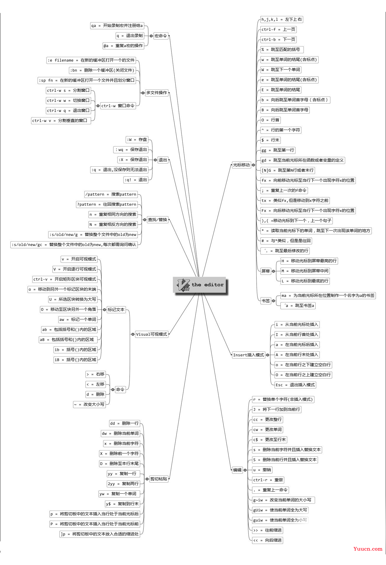 Linux常用命令与shell脚本学习