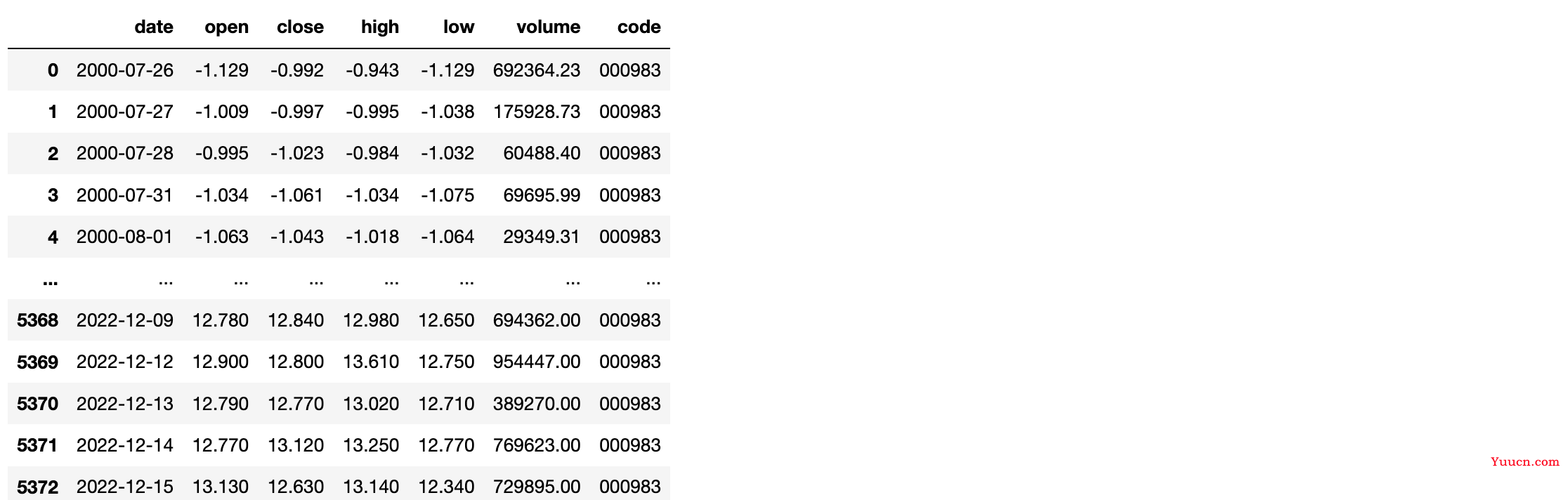 python模拟股票的数据分析