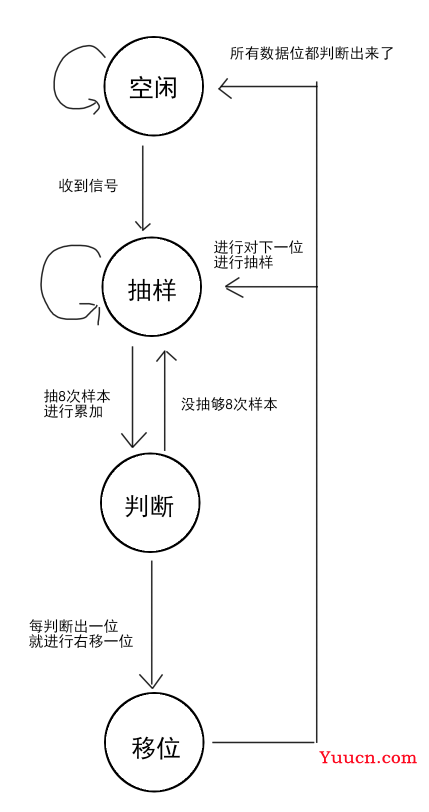 串口接收模块——verilog实现