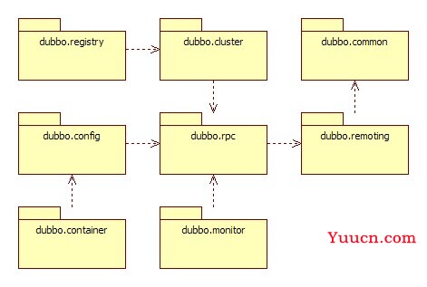 一文了解 Dubbo 的代码架构