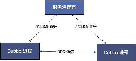 一文速览 Dubbo 3.0