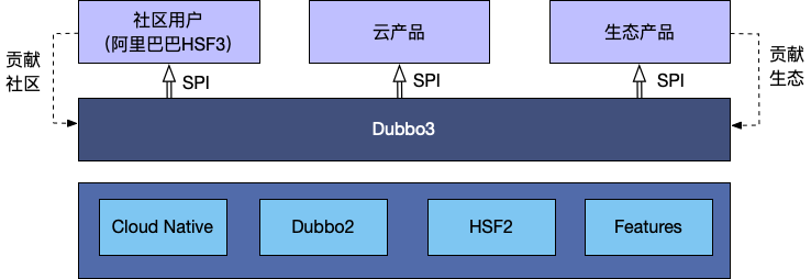 一文速览 Dubbo 3.0