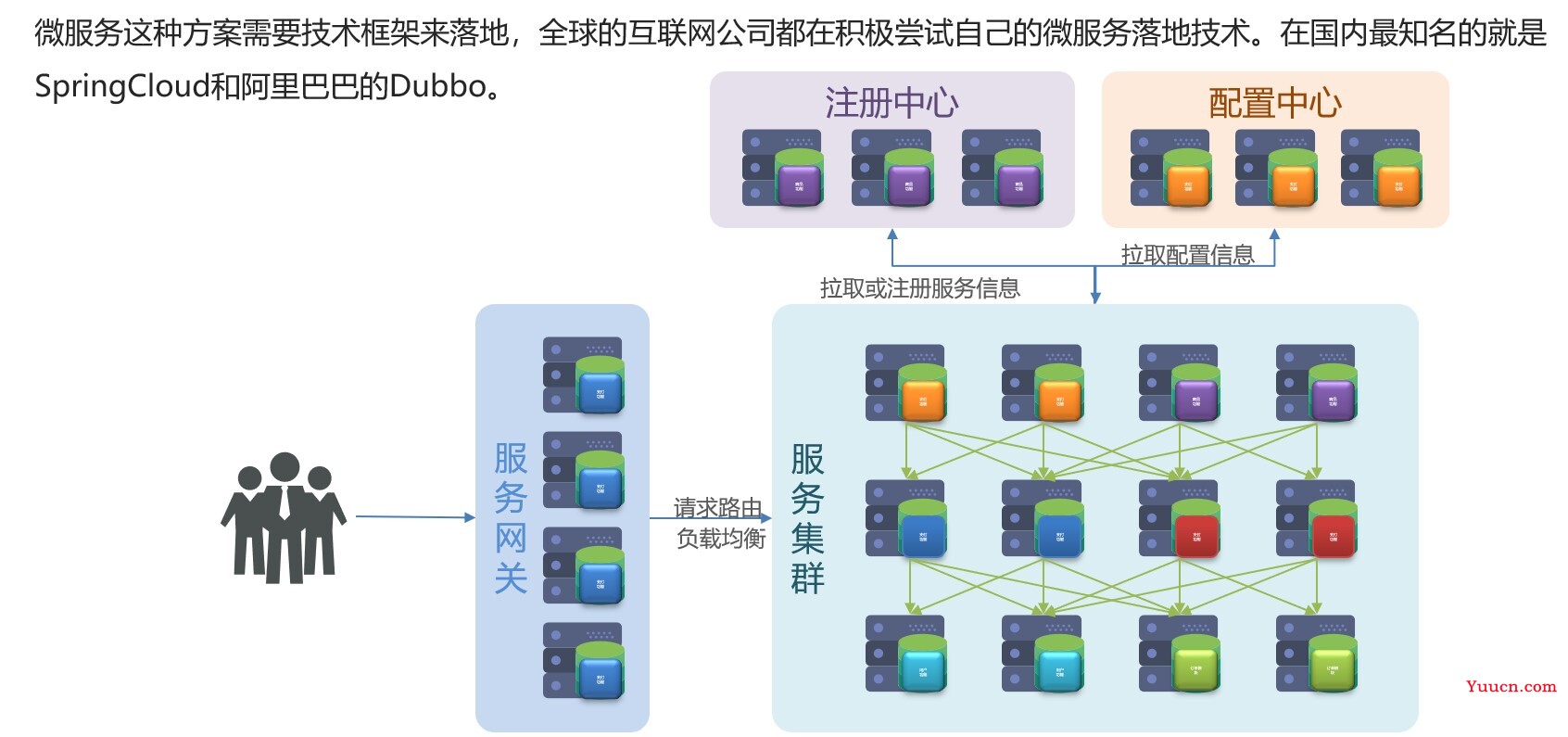 SpringCloud微服务框架复习笔记