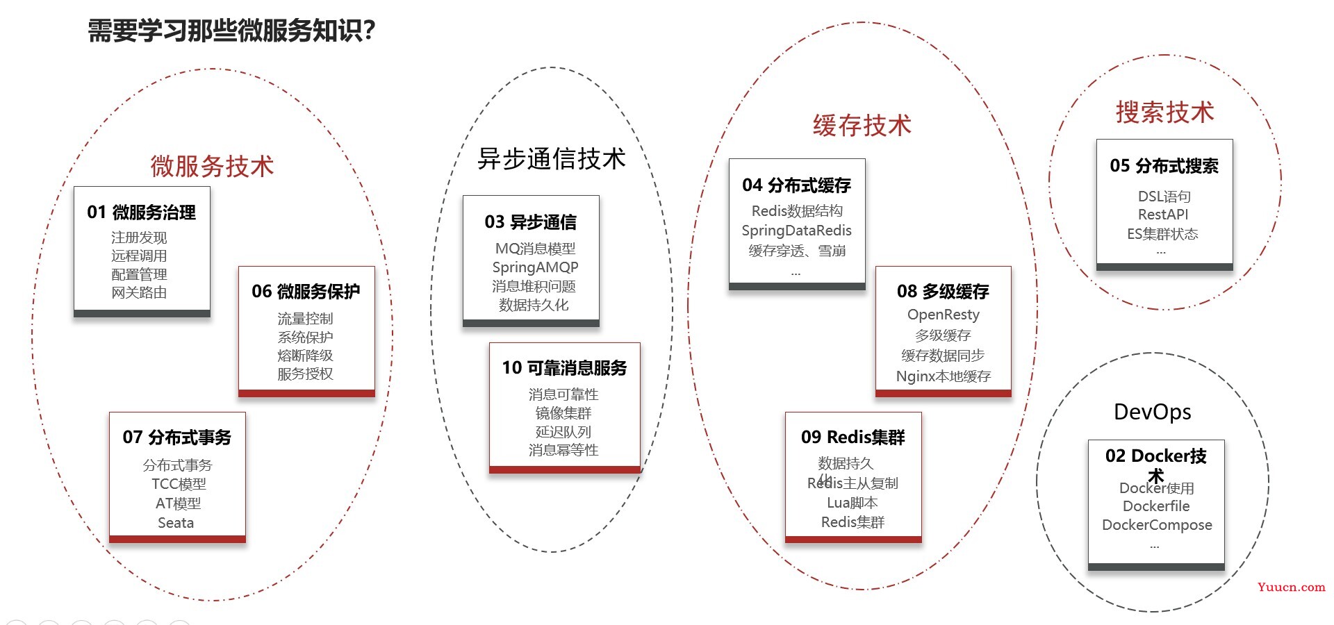 SpringCloud微服务框架复习笔记