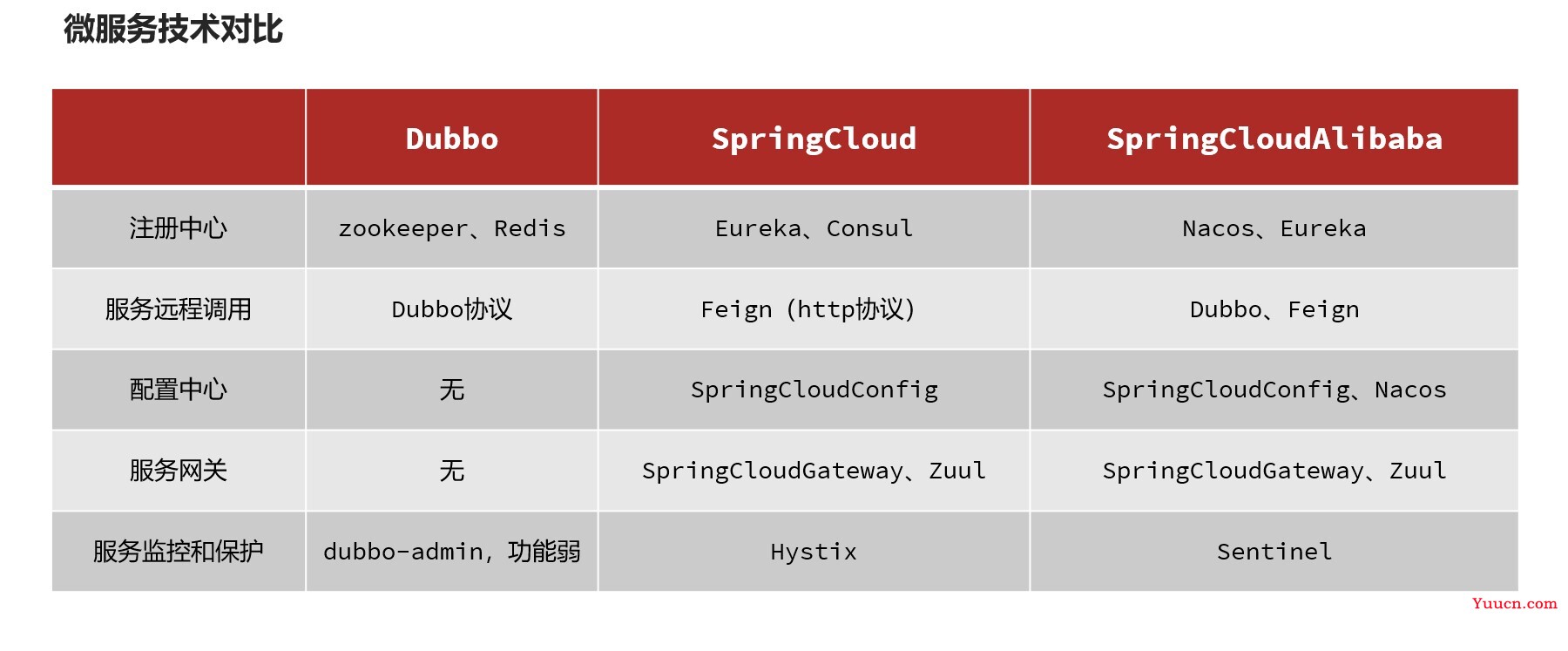 SpringCloud微服务框架复习笔记