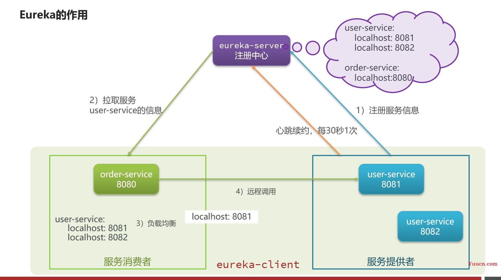 SpringCloud微服务框架复习笔记