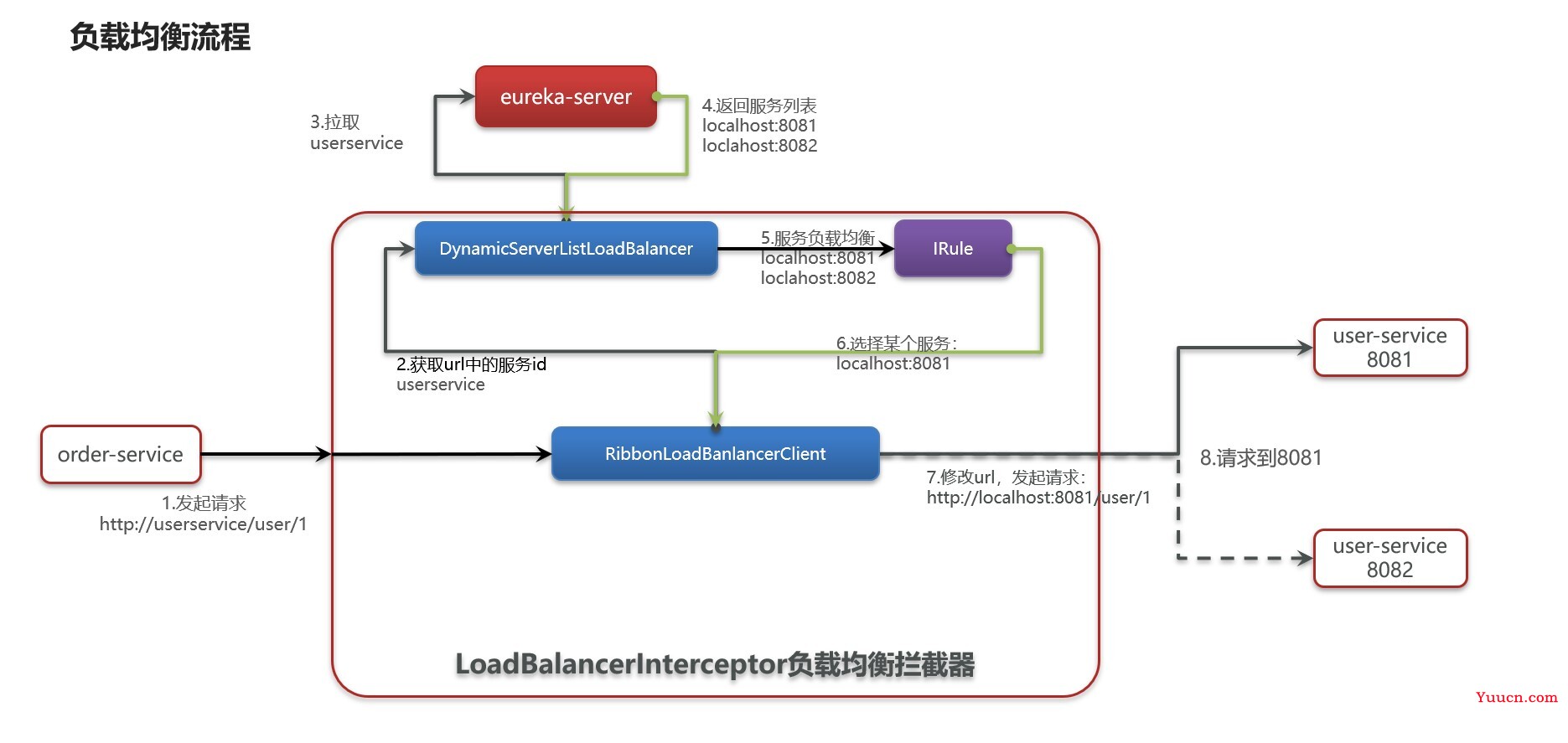 SpringCloud微服务框架复习笔记