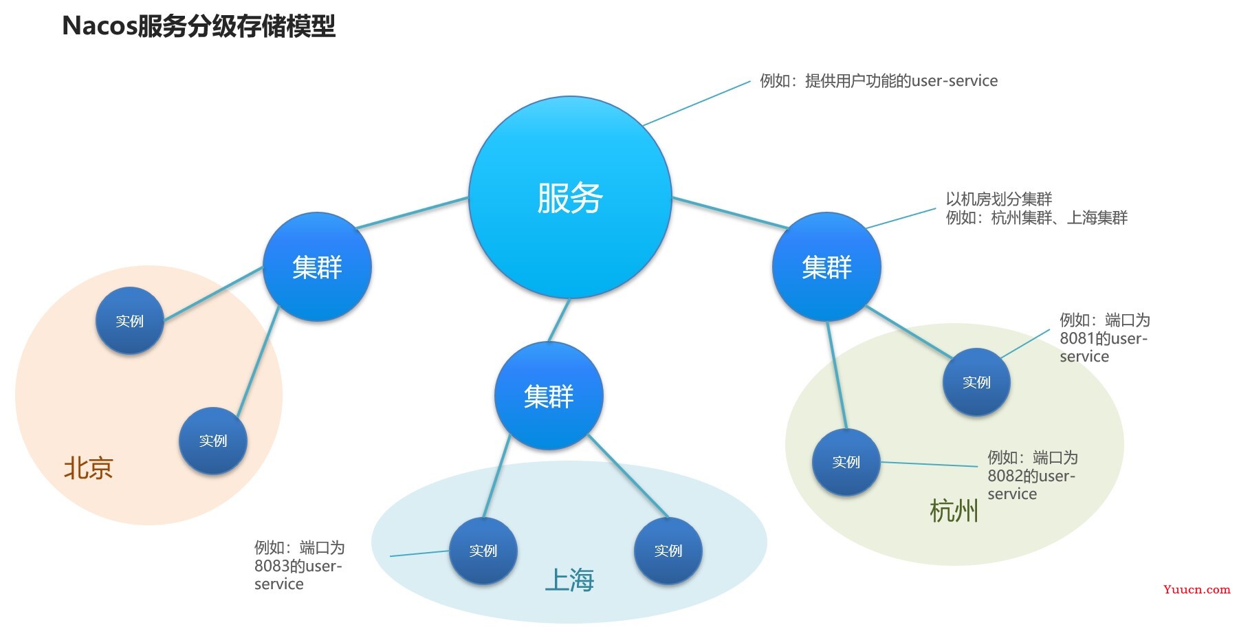 SpringCloud微服务框架复习笔记