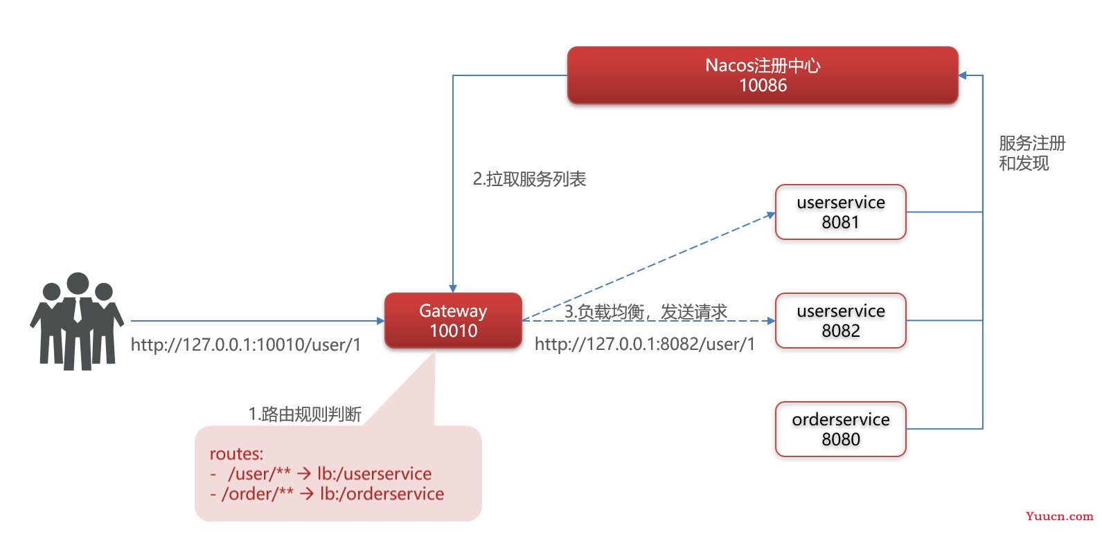 SpringCloud微服务框架复习笔记