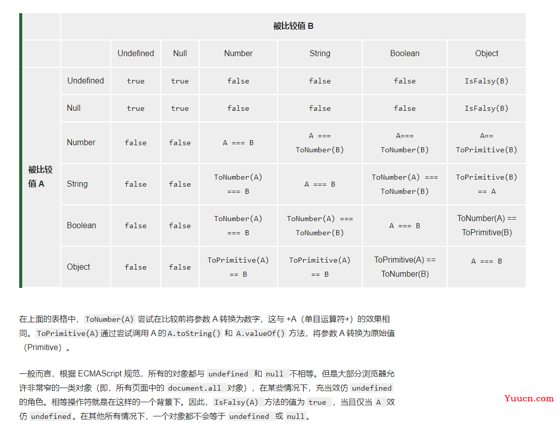 JS中的相等性判断