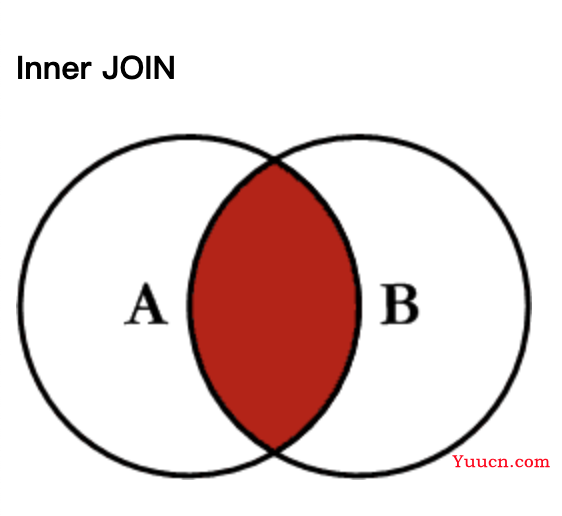 SQL 中各种连接 JOIN