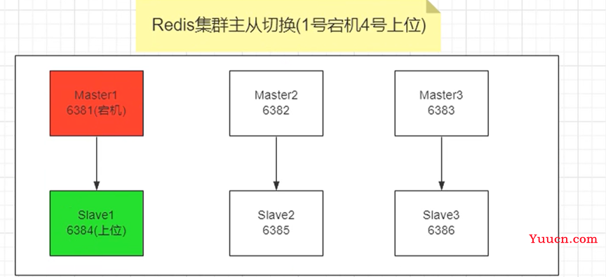 docker高级篇第二章-分布式存储之实战案例：主从容错切换迁移案例