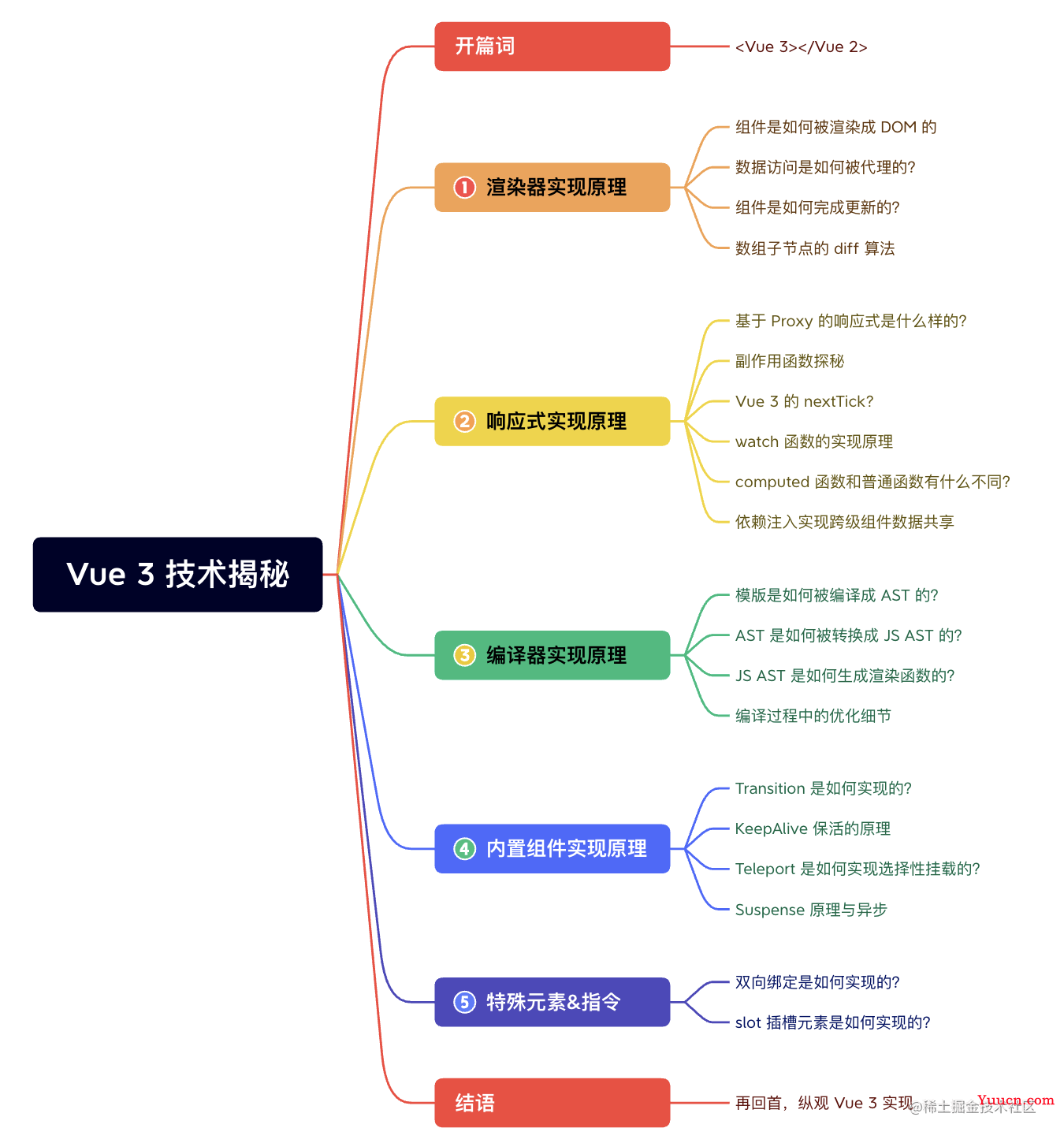 从面试题入手，畅谈 Vue 3 性能优化