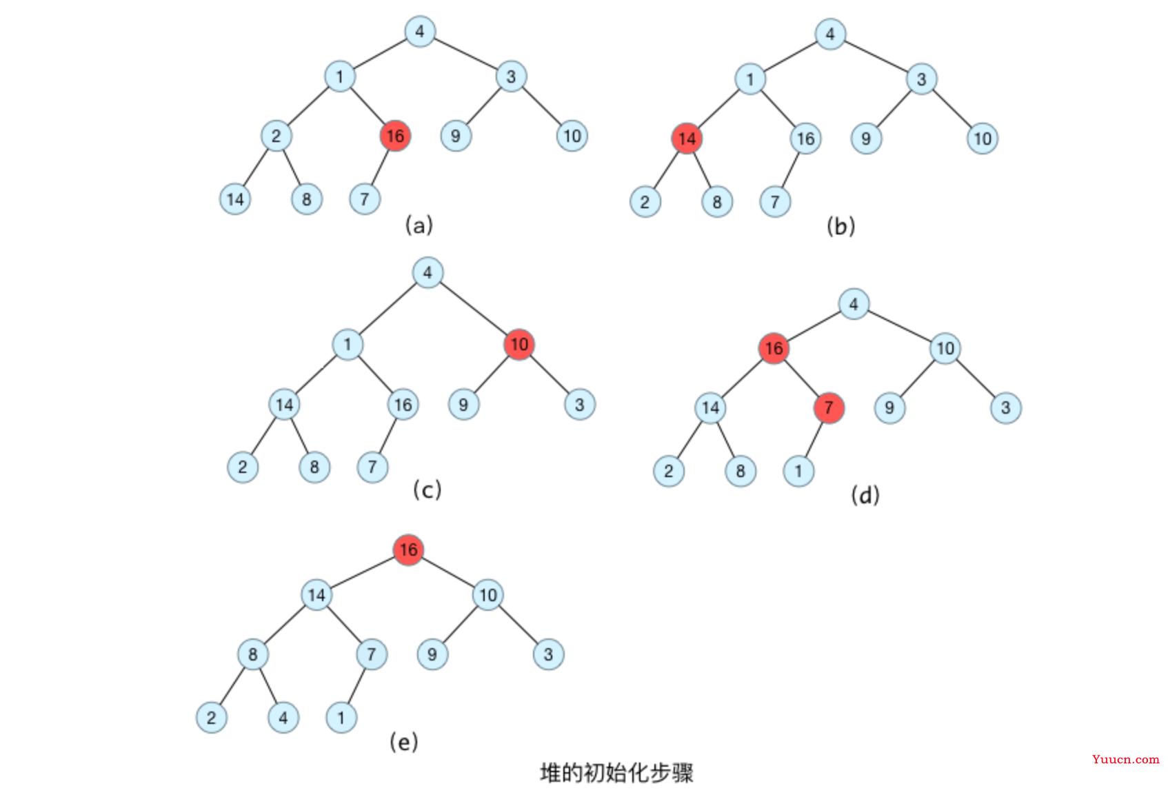 数据结构堆(Heap)&排序&二叉树