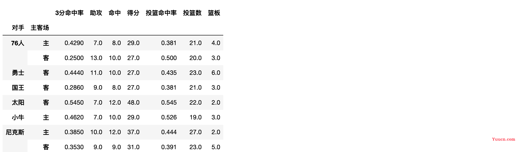 pandas替换，加载，透视表