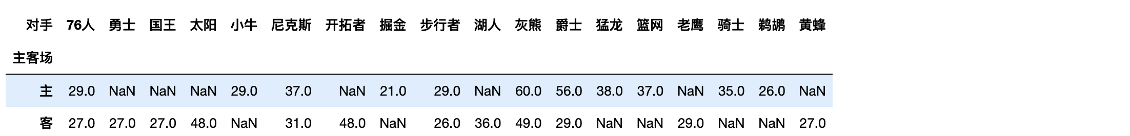 pandas替换，加载，透视表