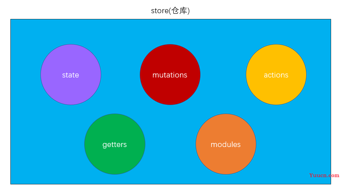 Vuex从入门到精通