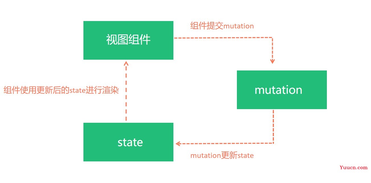 Vuex从入门到精通