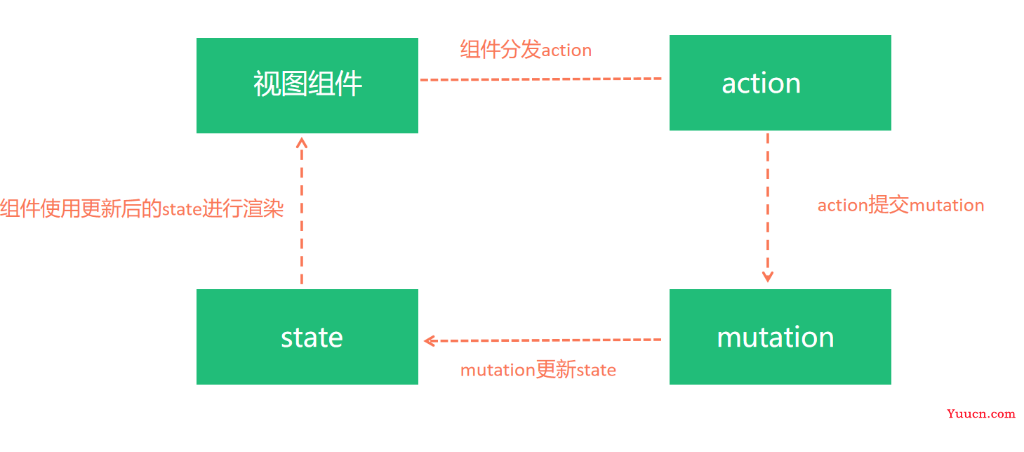 Vuex从入门到精通