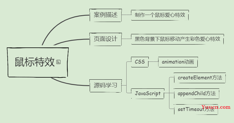 教你用JavaScript实现鼠标特效