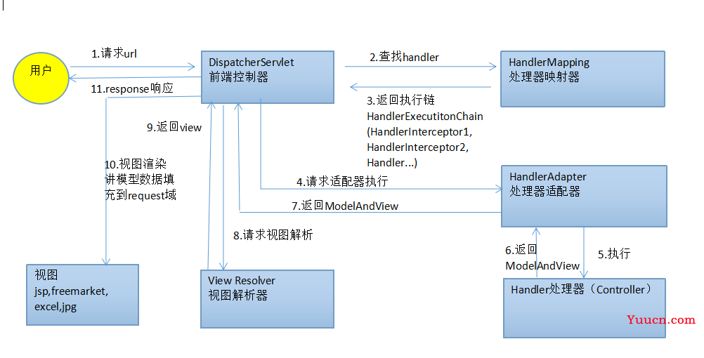 SpringMVC学习笔记