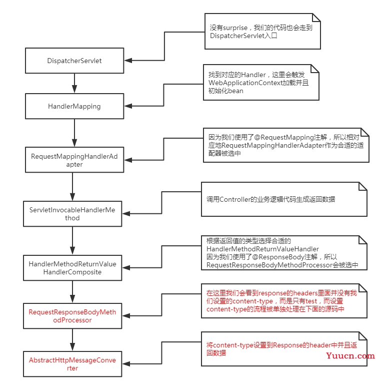 SpringMVC学习笔记