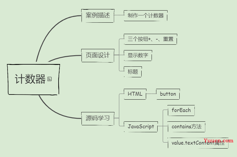 教你用JavaScript实现计数器