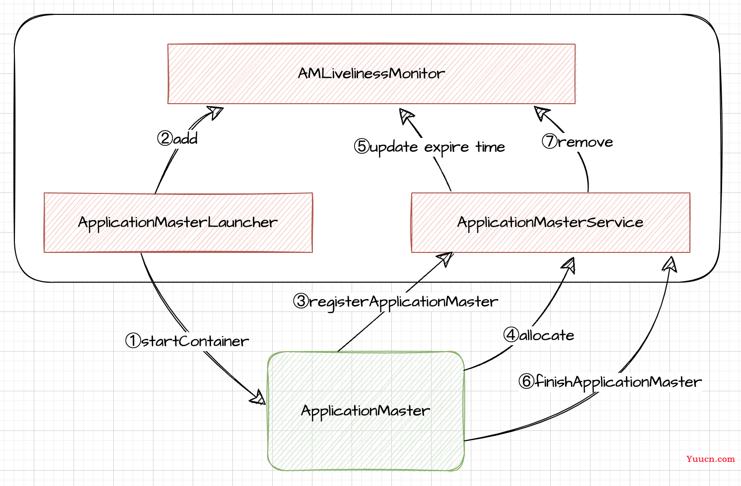 【深入浅出 Yarn 架构与实现】4-2 RM 管理 Application Master