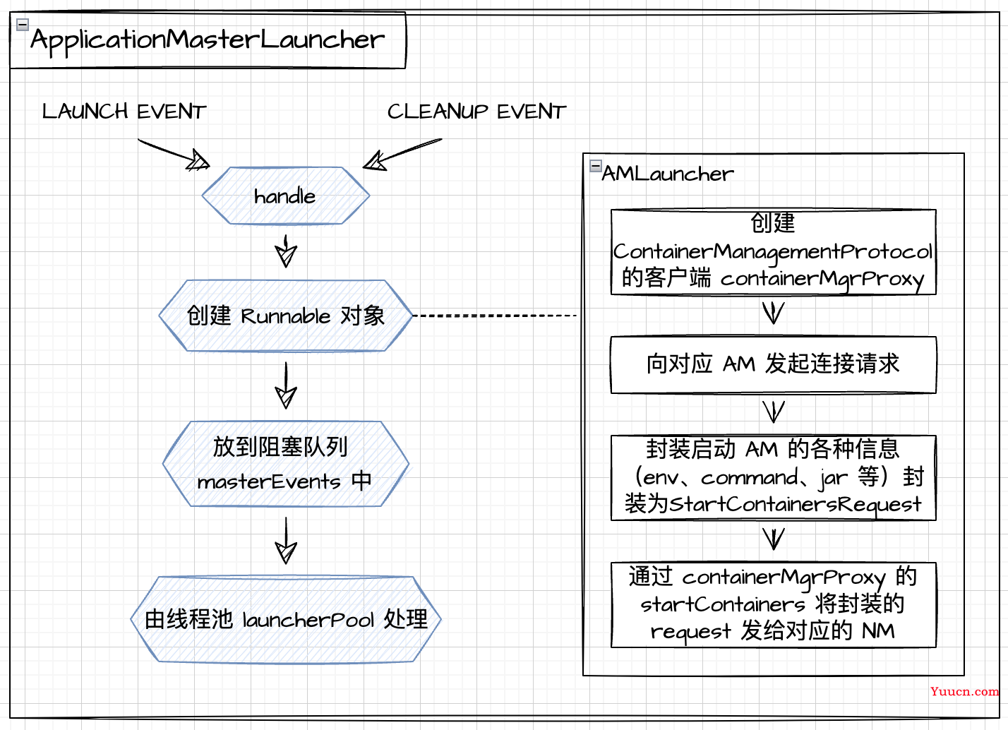 【深入浅出 Yarn 架构与实现】4-2 RM 管理 Application Master