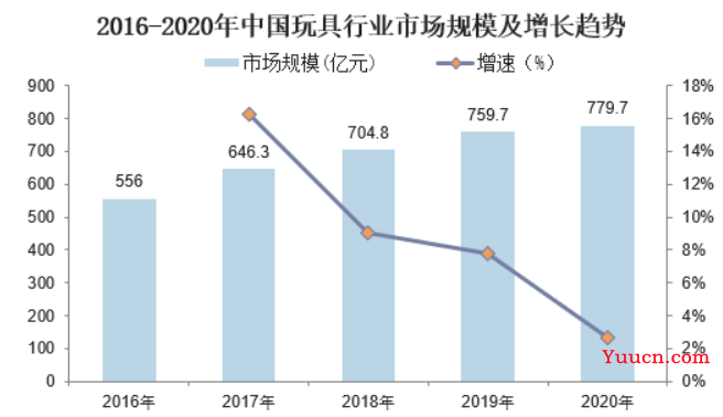 乐高玩具数据分析