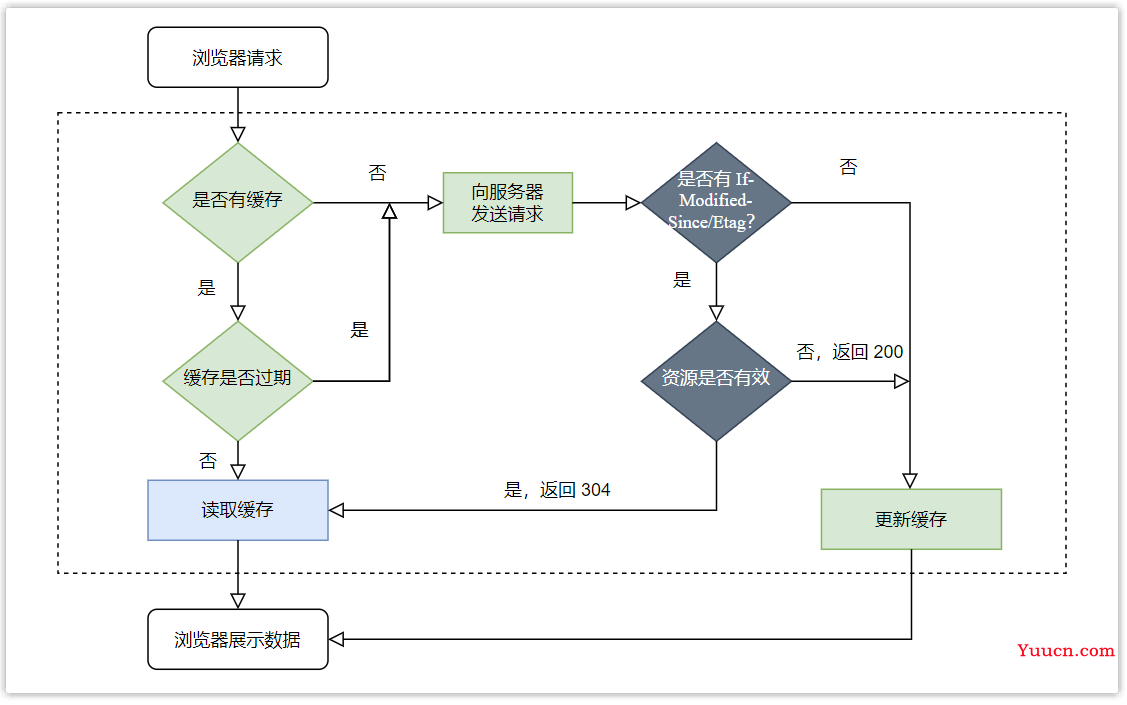 前后端开发必会的 HTTP 协议“十全大补丸”（万字长文）