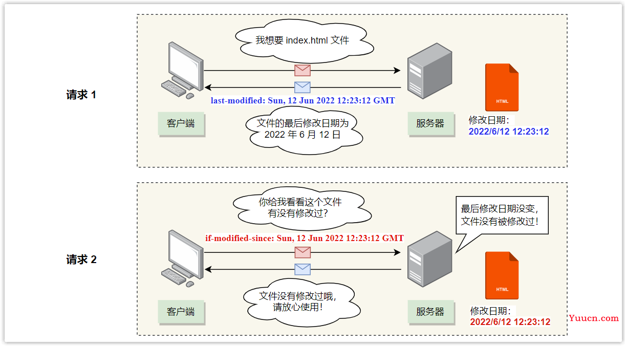 前后端开发必会的 HTTP 协议“十全大补丸”（万字长文）